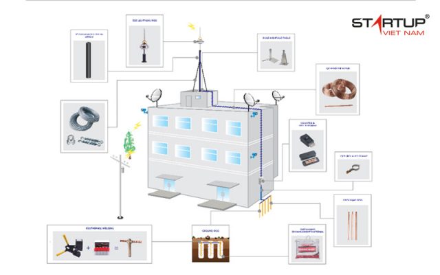 sơ đồng chống sét