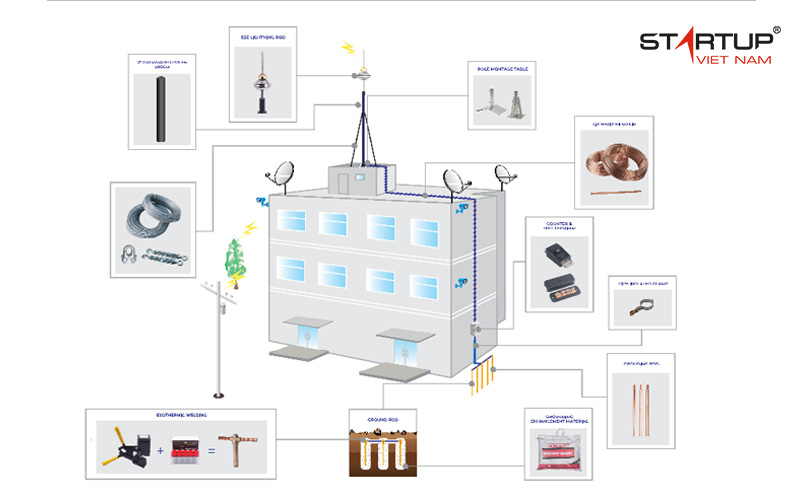 sơ đồng chống sét