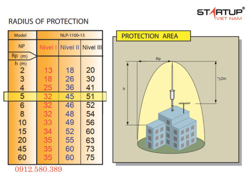 Bán kính bảo vệ của kim thu sét Cirprotec NLP 1100-15