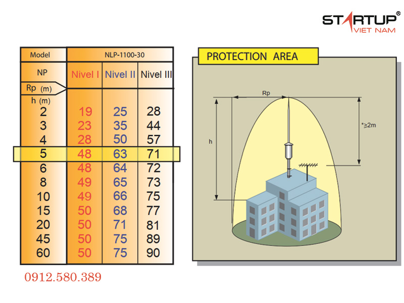 Bán kính bảo vệ kim thu sét Cirprotec NLP 1100-30