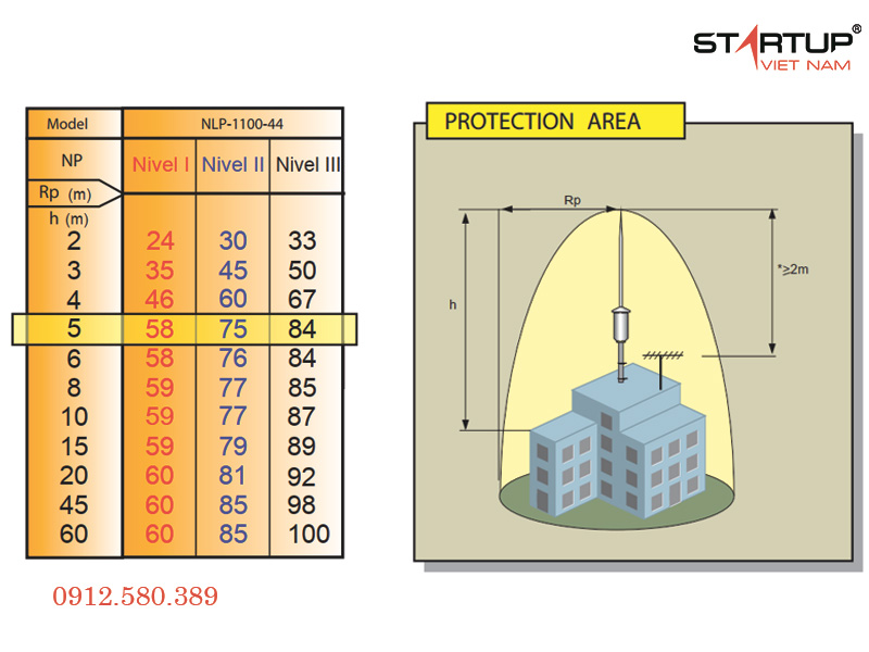 Bán kính bảo vệ kim thu sét Cirprotec NLP 1100-44