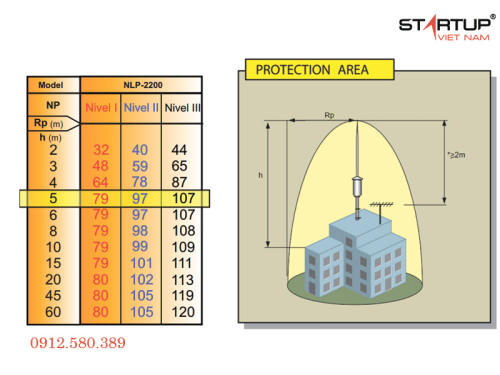Bán kính bảo vệ kim thu sét Cirprotec NLP 2200