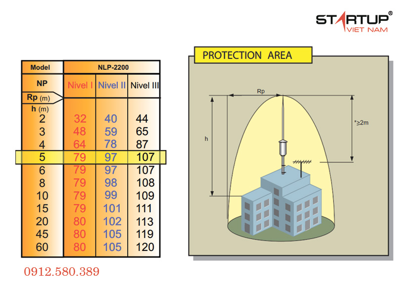 Bán kính bảo vệ kim thu sét Cirprotec NLP 2200